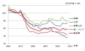 図1　製造業のエネルギー消費原単位指数の推移