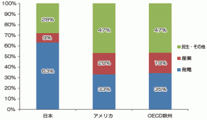 図1 日本・米国・欧州における用途別天然ガス利用状況(2010年)