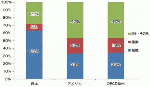 図１　日本・米国・欧州における用途別天然ガス利用状況（2010年）