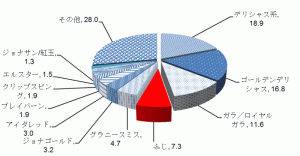 図2 世界のリンゴ生産量の品種別占有率(2012年、中国を除く)