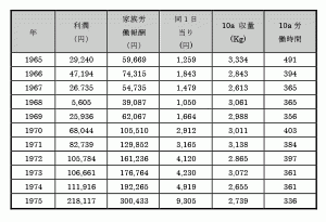 表１　品種更新期の青森県のリンゴ生産者の収益性
