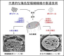 代表的な海島型極細繊維の製造技術