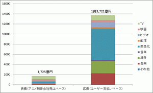 図1　アニメ産業の市場規模（2012年）