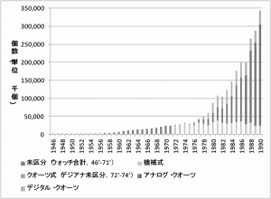 図１　日本の腕時計生産数量推移