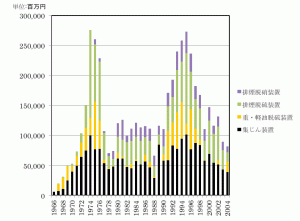 図2 大気汚染防止装置生産実績
