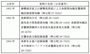 表１. 古野清孝の登録特許 (1952年-1954年公告)