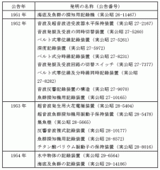 表２. 古野清孝の登録実用新案 (1951年-1954年公告)
