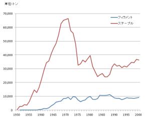 ビニロン生産量推移