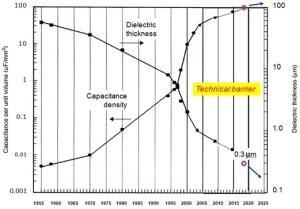 図 1 MLCC 単位体積当たりの静電容量と誘電体厚の変遷