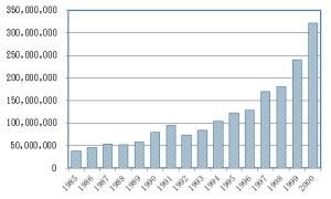 図2 セラミックコンデンサーの国内生産数量推移