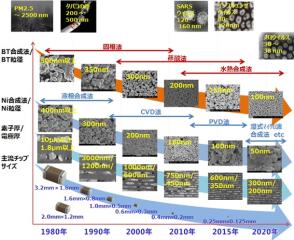 図5 MLCCの設計と誘電体/Ni粉末の変遷