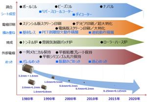 図6 プロセス技術の変遷