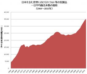 日本を含む世界におけるヤクルト等の乳製品一日平均販売本数の推移（1964～2015年）