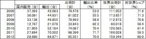 表1　日本における近年の産業用ロボットの出荷台数推移
