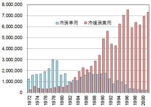 図1 家庭用ルームエアコンの国内出荷台数