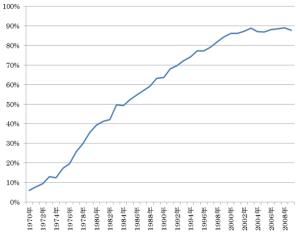 図2 ルームエアコンの普及率