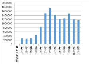 図表1 住宅着工戸数の推移