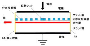 図2 位相シフトDFBレーザーの構造、温度で波長を可変/同調する代表的な動的単一モードレーザー