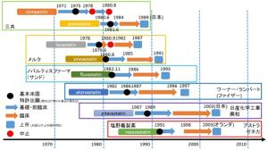 図4 上市されたスタチン類の開発パイプライン