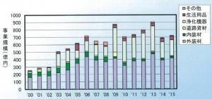 光触媒の分野別事業規模の推移（国内）
