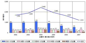 出願先国別出願件数推移