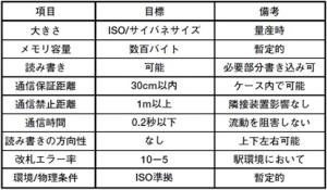 表1 ICカードの開発目標