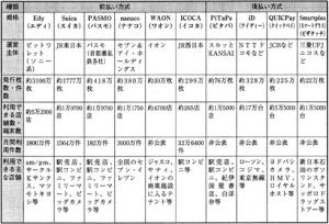 表2 主要電子マネーの概要(2007年6月末時点)