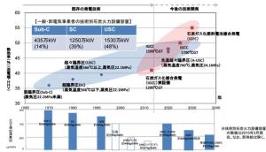 石炭火力発電の効率向上