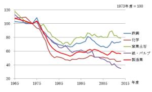 図1 製造業のエネルギー消費原単位指数の推移