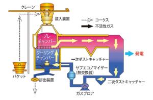 図2 CDQのしくみ