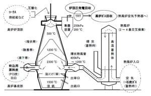 図3 高炉と主要付属設備の構造例