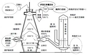 図3　高炉と主要付属設備の構造例