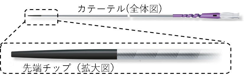 カテーテルの全体図と先端チップの拡大図