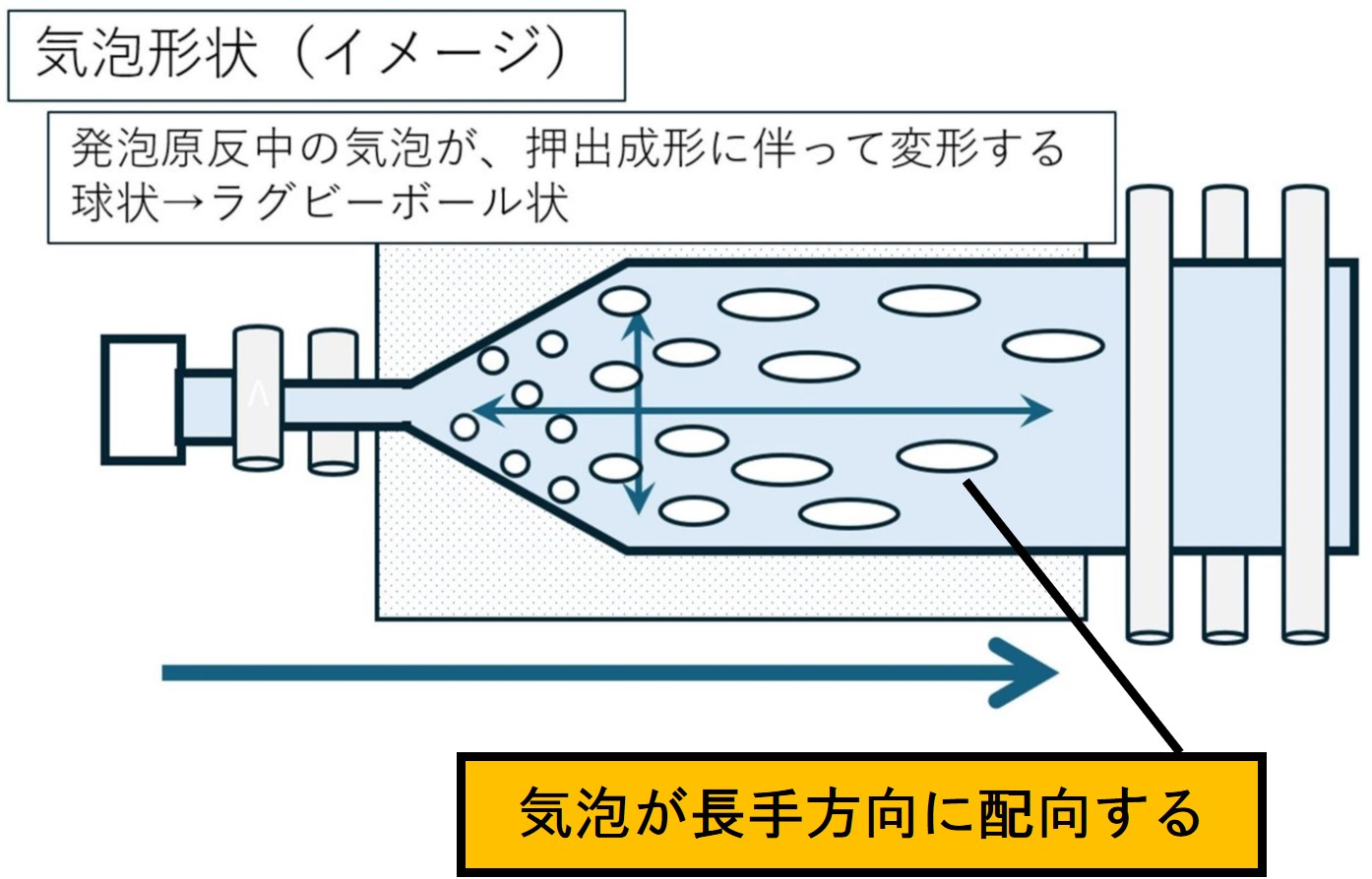 図1 二軸延伸による気泡形状イメージ
