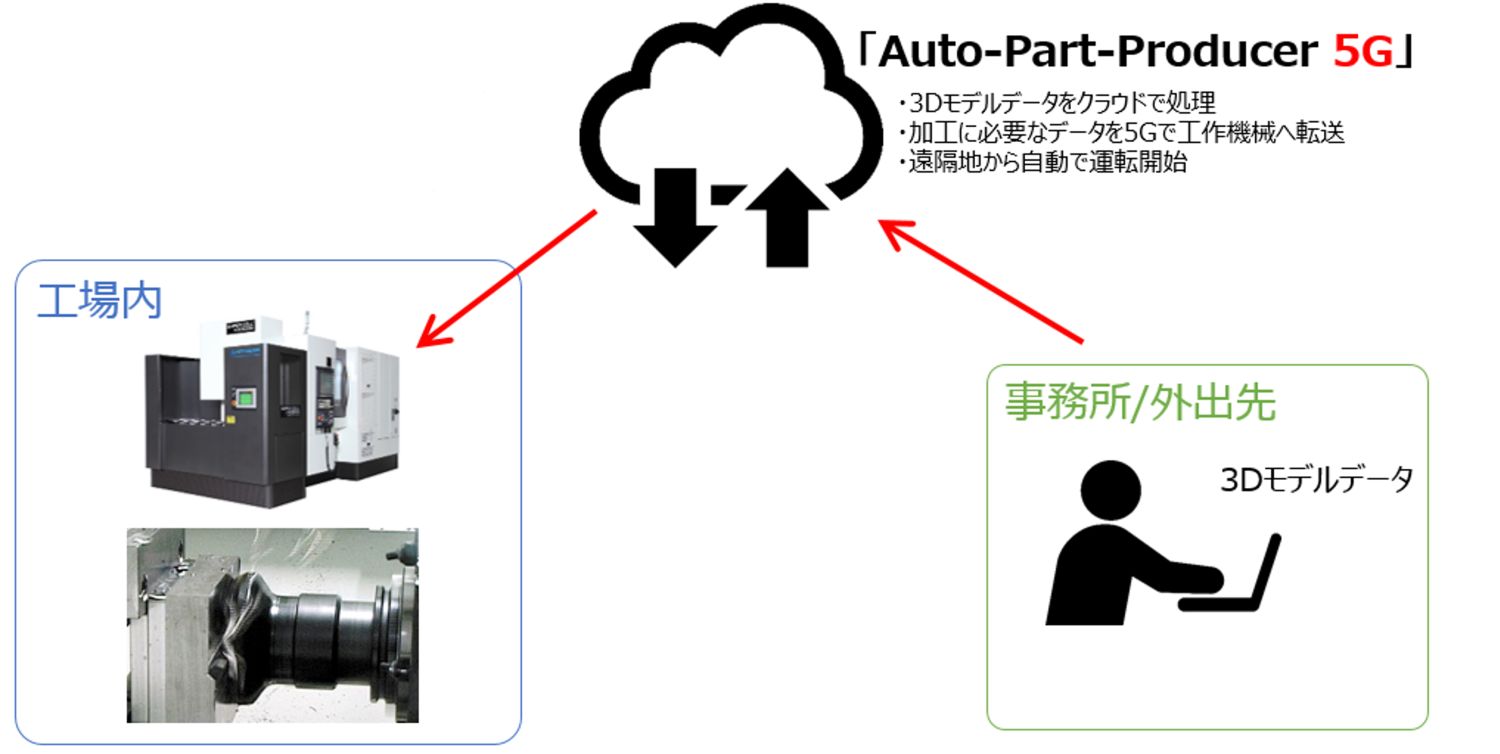 クラウドサーバ対応型工作機械自動運転システムの概要