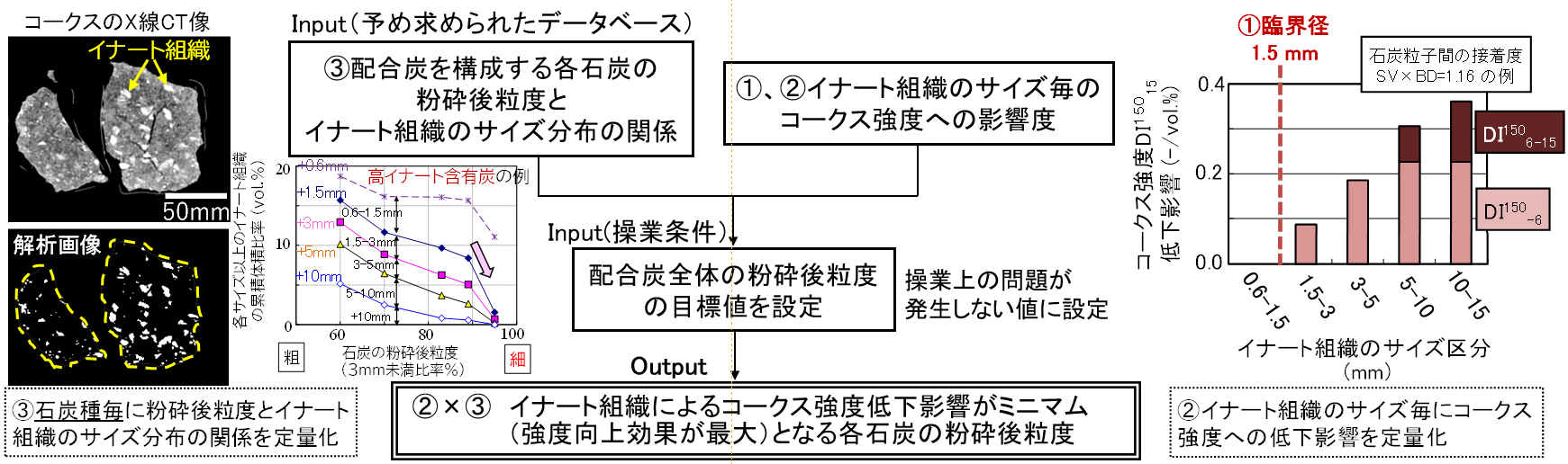 イナート組織によるコークス強度低下影響がミニマム(コークス強度が最大)となる各石炭の粉砕後粒度の設計方法