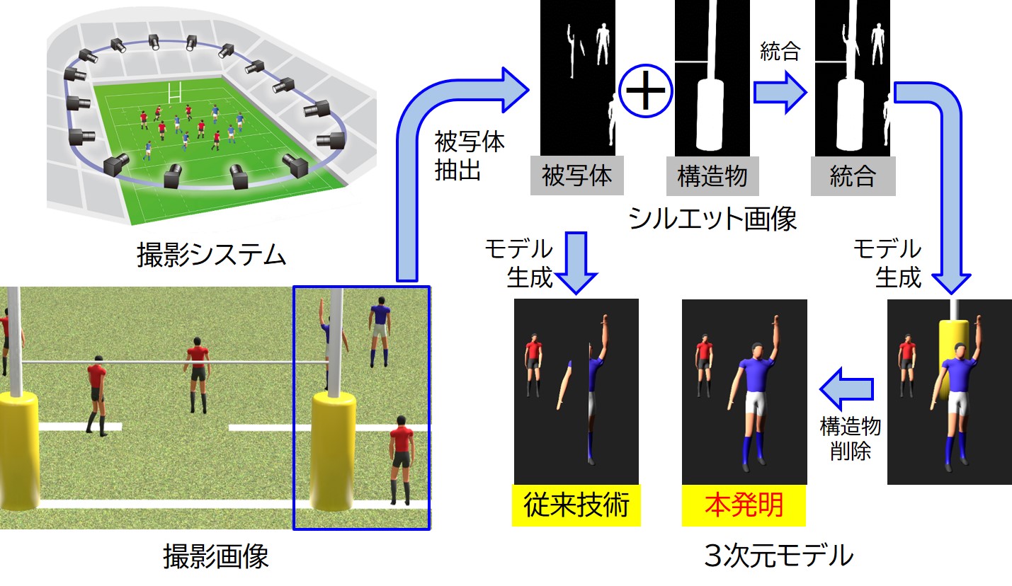 本発明による3次元モデルの生成過程