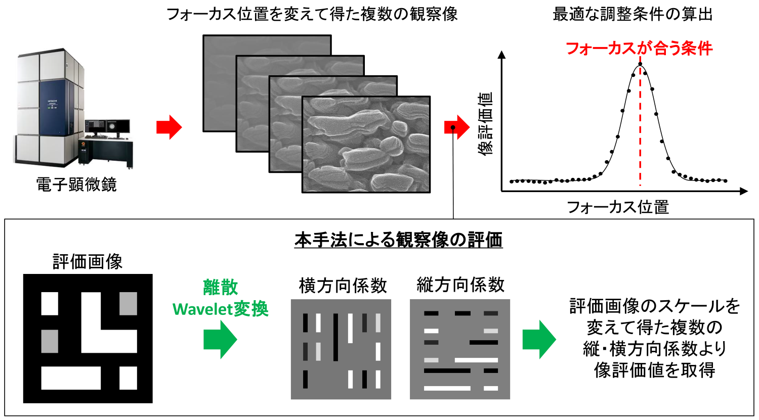 本発明による観察像の評価と最適調整条件の算出