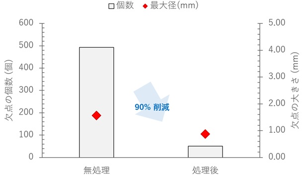 図2 欠点の低減事例(左:無処理、右:本発明薬剤処理)