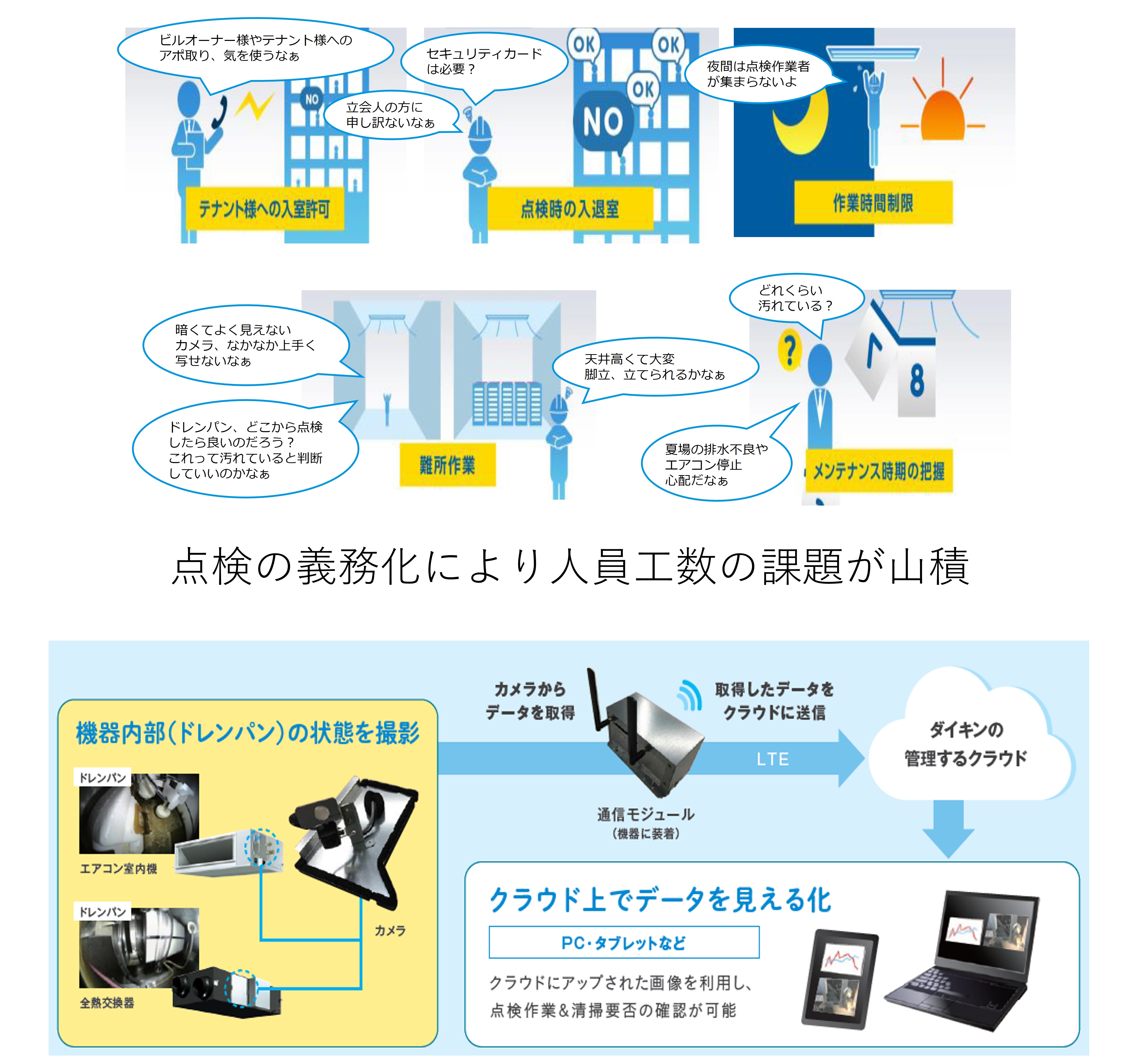 IoT技術を用いた遠隔監視により点検工数を削減