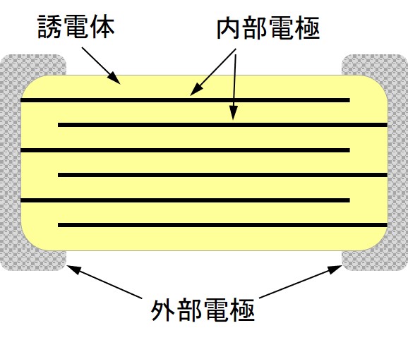 図1 MLCCの断面構造と構成