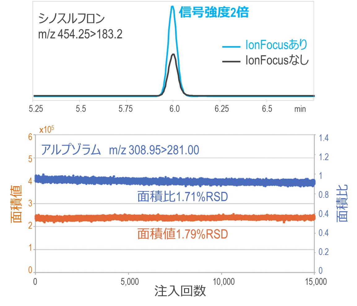 本発明による高感度化と高安定化の効果