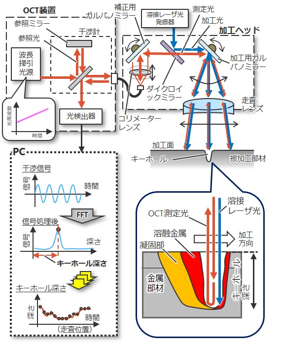 本発明の装置構成
