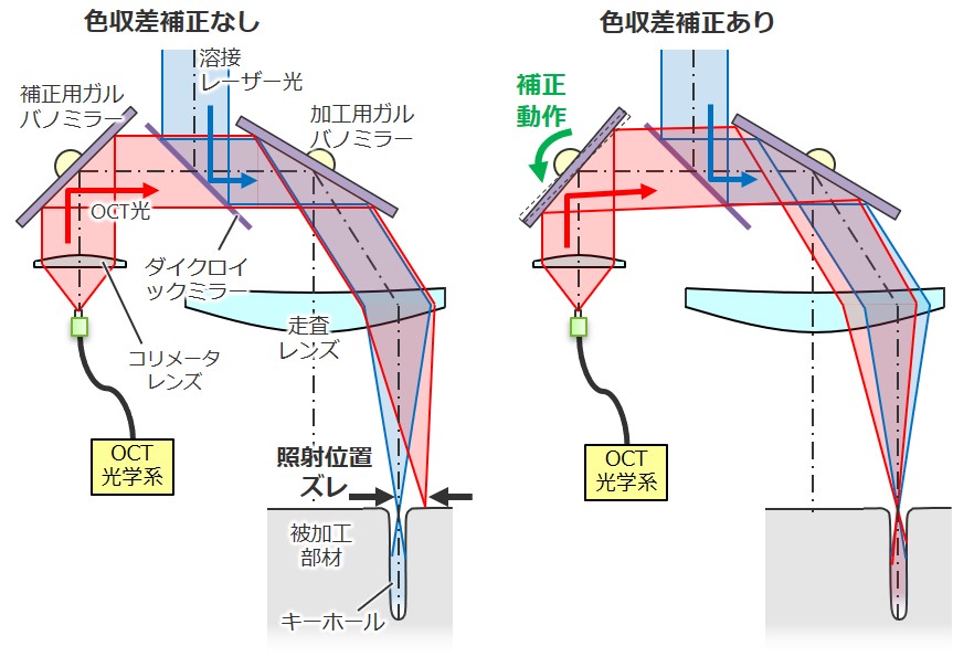 本発明における色収差補正有無の比較