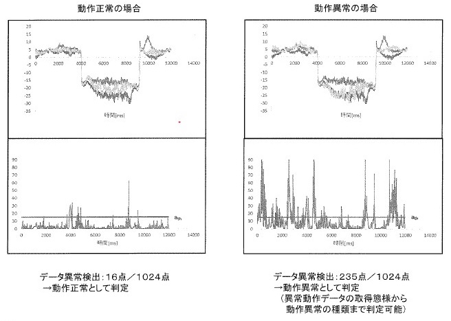 異常判定方法