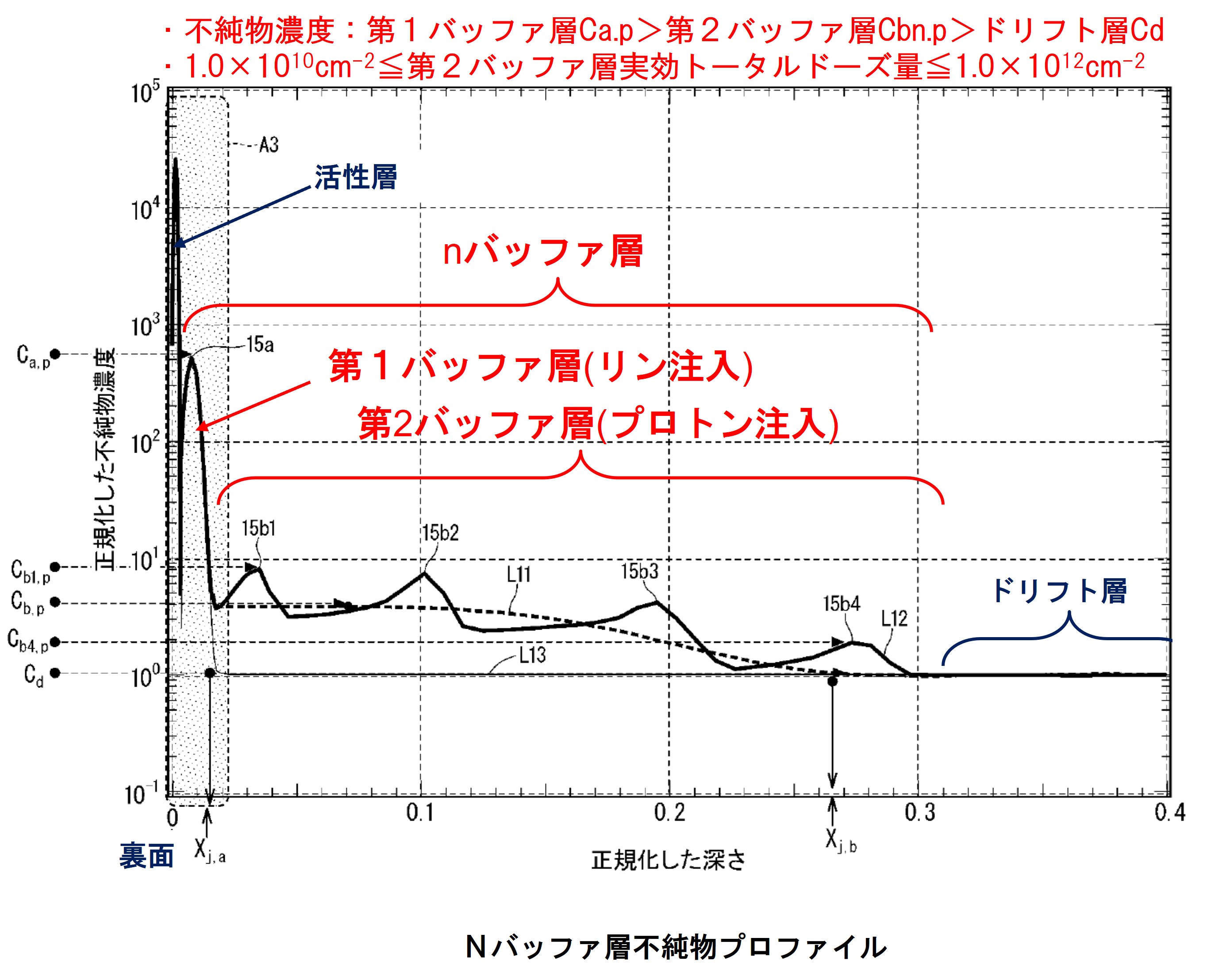 図2 本発明の不純物プロファイル