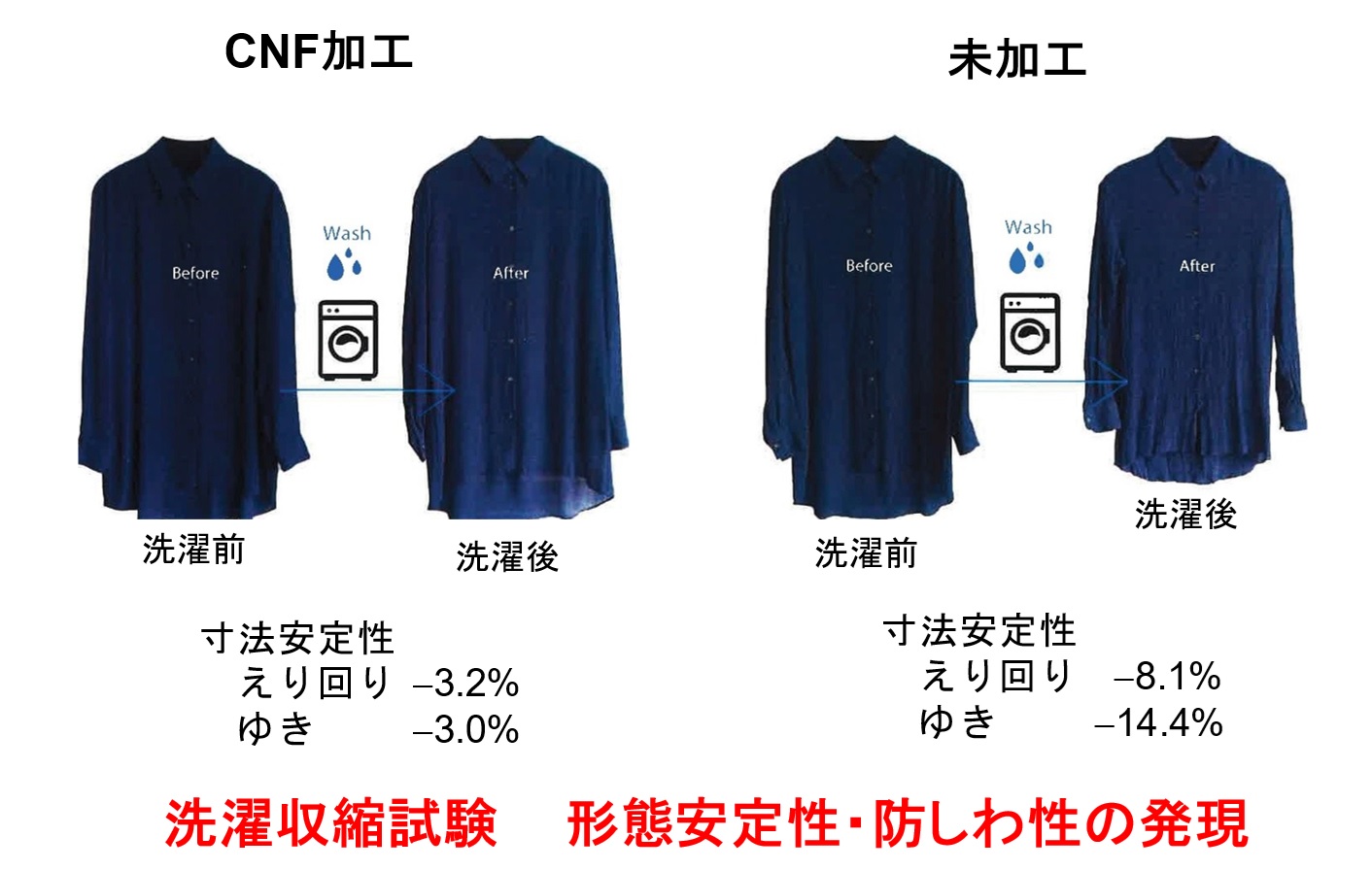 キュプラ繊維へのCNF後加工