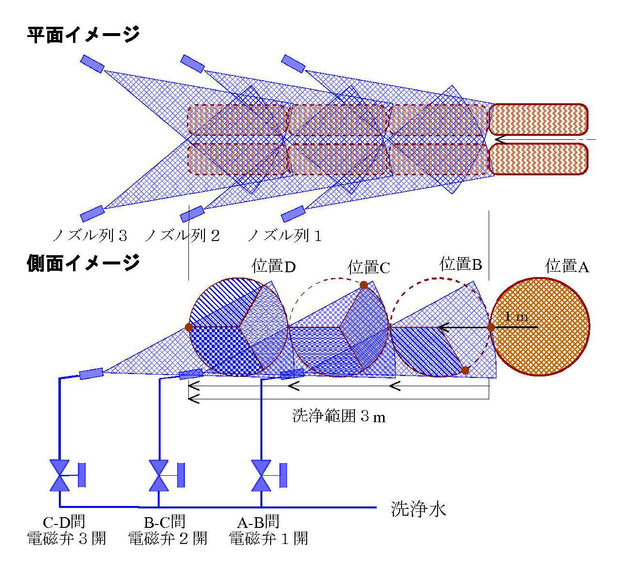 洗浄ノズルの洗浄範囲と制御のイメージ図