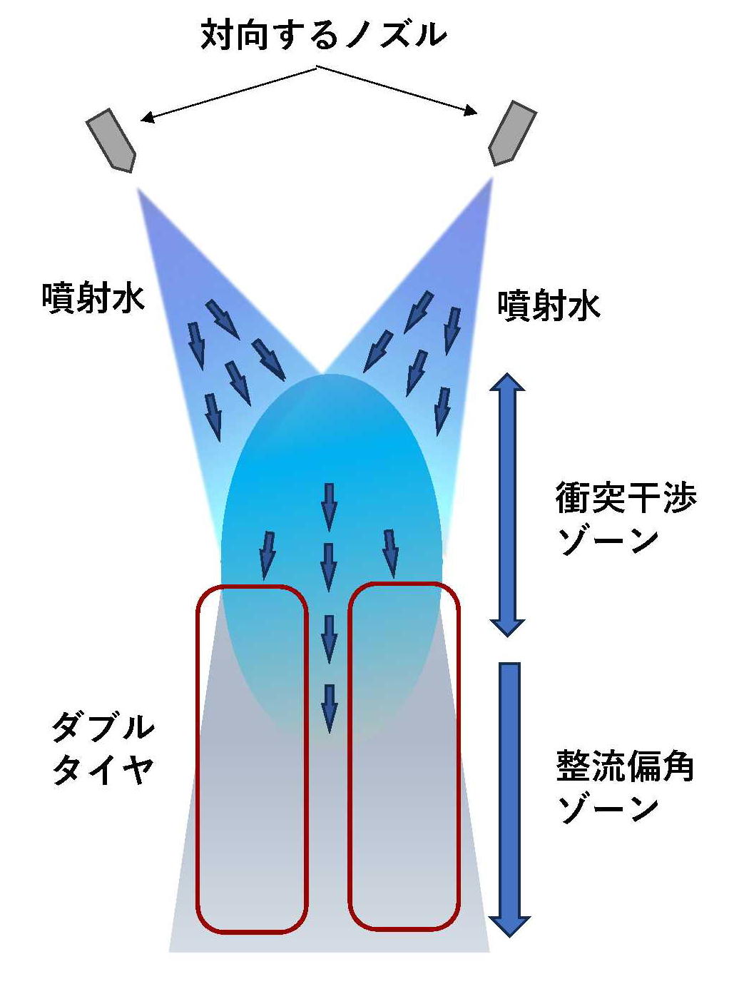 ダブルタイヤ間洗浄イメージ図