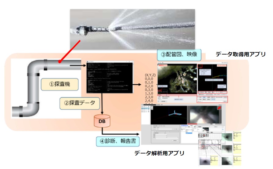 【配管探査システム】